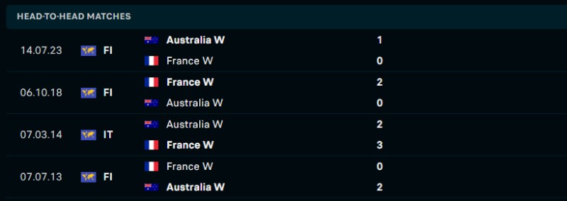 Lịch sử đối đầu của Nữ Australia vs Nữ Pháp