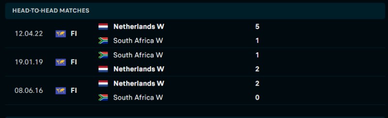 Lịch sử đối đầu của Nữ Hà Lan vs Nữ Nam Phi