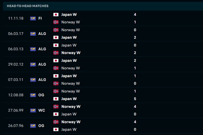 Lịch sử đối đầu của Nữ Nhật Bản vs Nữ Na Uy