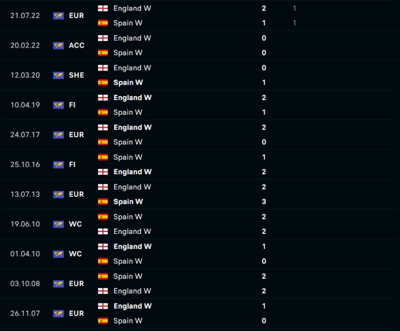 Lịch sử đối đầu của Nữ Tây Ban Nha vs Nữ Anh