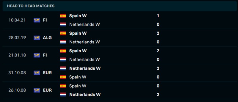 Lịch sử đối đầu của Nữ Tây Ban Nha vs Nữ Hà Lan