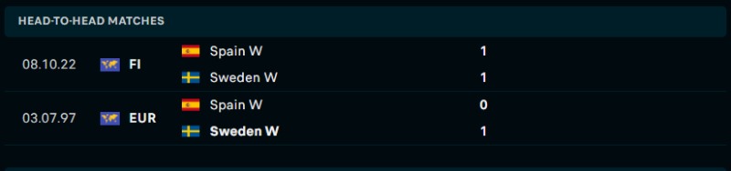 Lịch sử đối đầu của Nữ Tây Ban Nha vs Nữ Thụy Điển