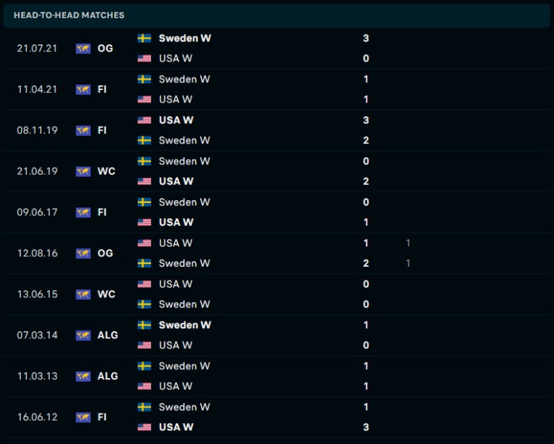 Lịch sử đối đầu của Nữ Thụy Điển vs Nữ Mỹ