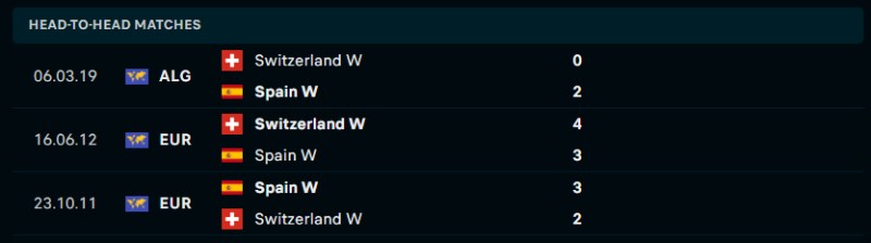 Lịch sử đối đầu của Nữ Thụy Sĩ vs Nữ Tây Ban Nha