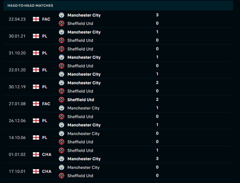 Lịch sử đối đầu của Sheffield vs Manchester City
