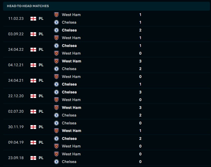 Lịch sử đối đầu của West Ham vs Chelsea