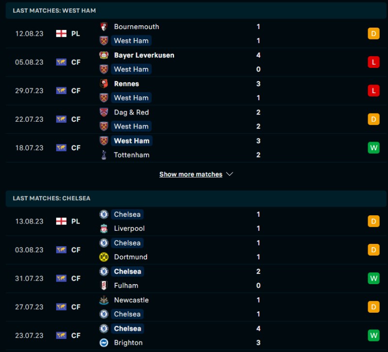 Phong độ của West Ham vs Chelsea
