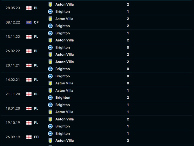Lịch sử đối đầu của Aston Villa vs Brighton