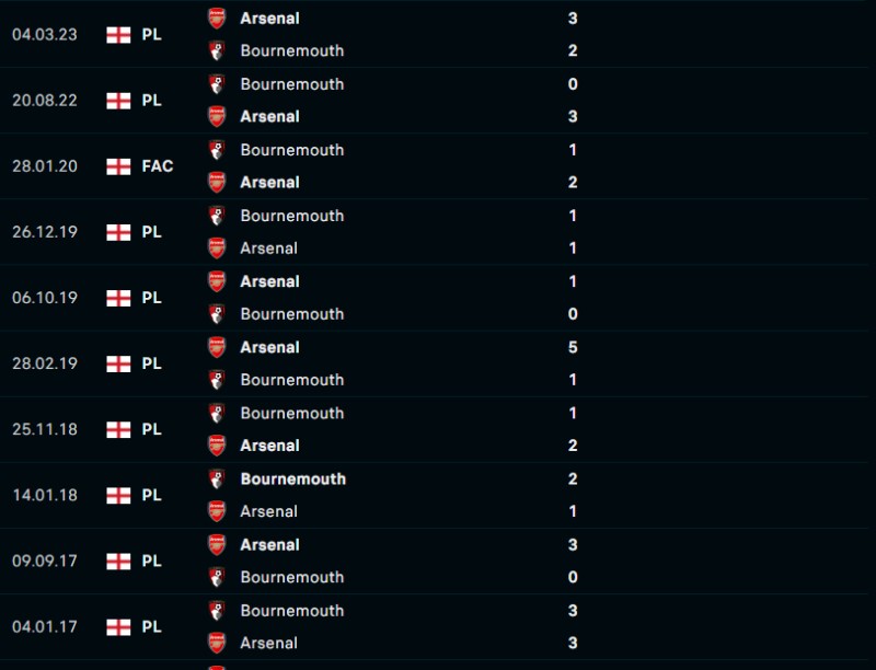 Lịch sử đối đầu của Bournemouth vs Arsenal