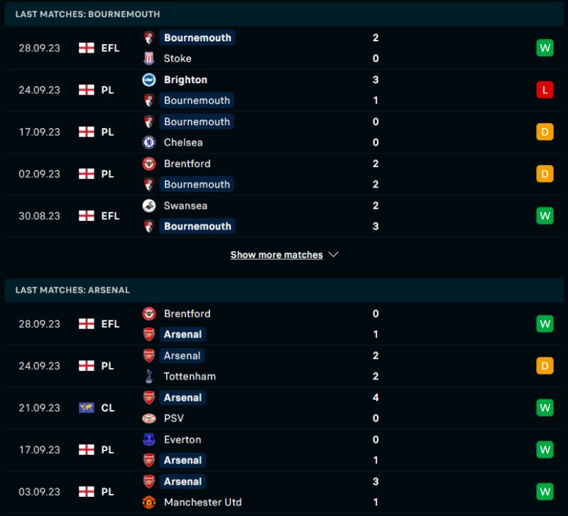 Phong độ của Bournemouth vs Arsenal