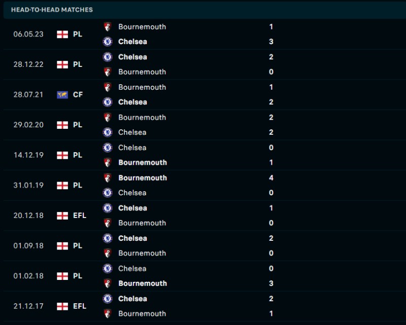 Lịch sử đối đầu của Bournemouth vs Chelsea