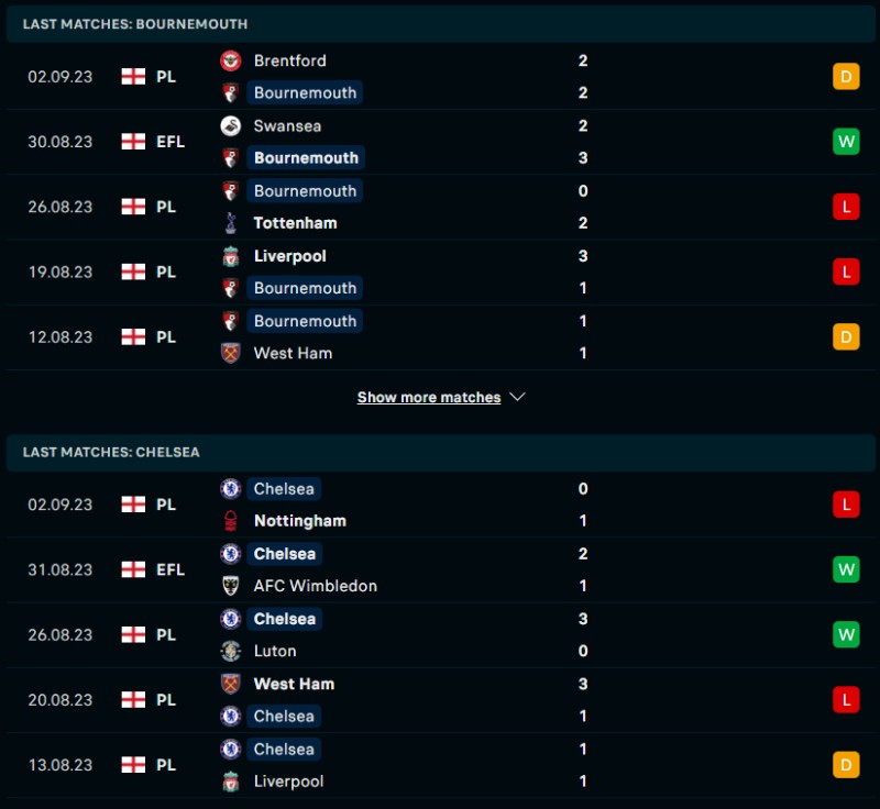 Phong độ của Bournemouth vs Chelsea