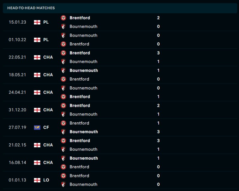 Lịch sử đối đầu của Brentford vs Bournemouth