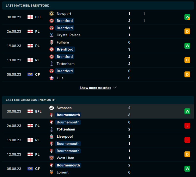 Phong độ của Brentford vs Bournemouth