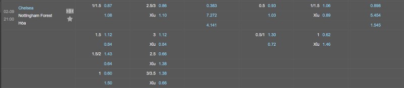 Soi kèo Chelsea vs Nottingham Forest - Tỷ lệ kèo Chelsea vs Nottingham Forest