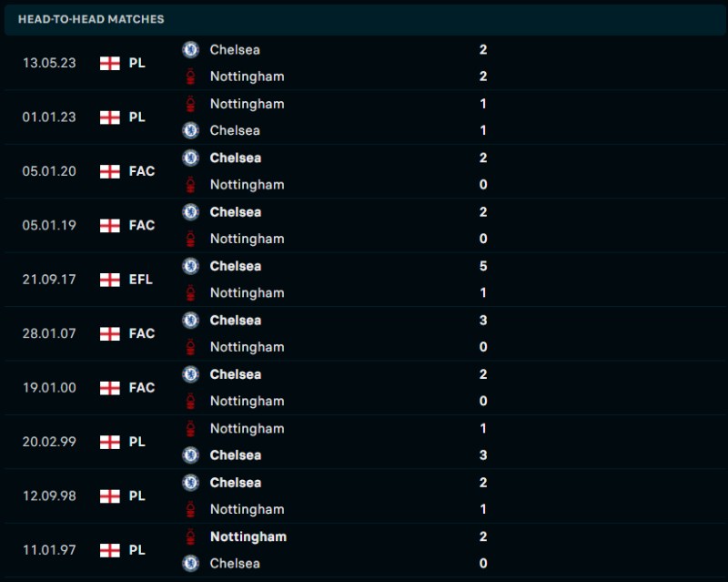 Lịch sử đối đầu của Chelsea vs Nottingham Forest