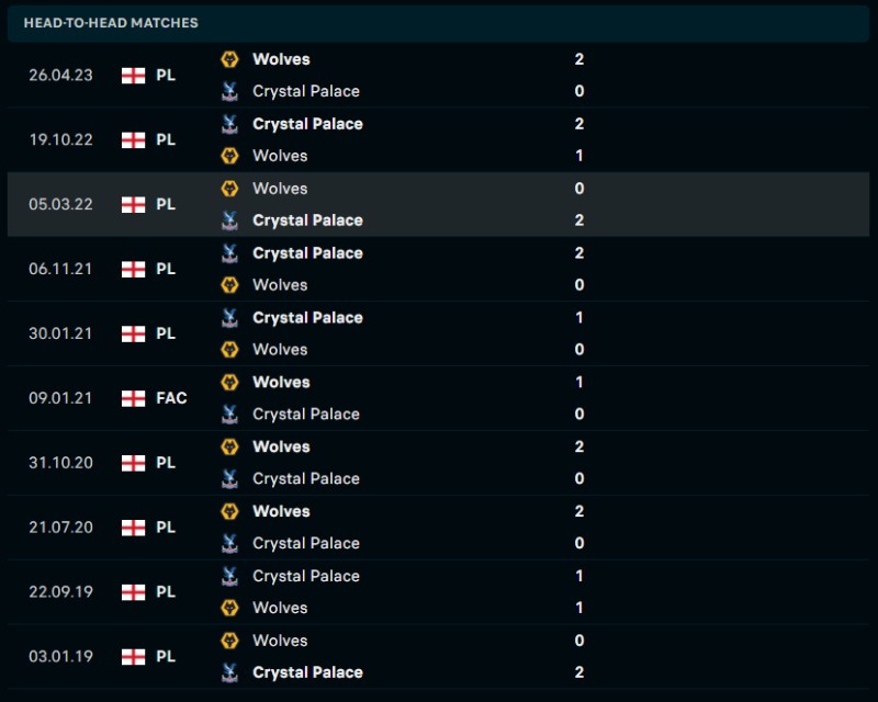 Lịch sử đối đầu của Crystal Palace vs Wolverhampton