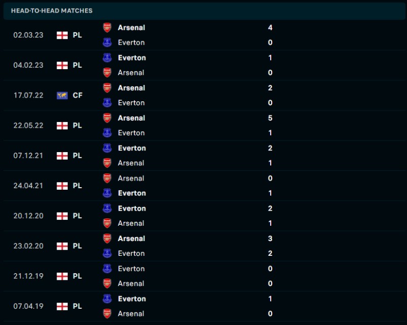 Lịch sử đối đầu của Everton vs Arsenal