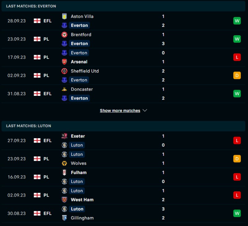 Phong độ của Everton vs Luton Town