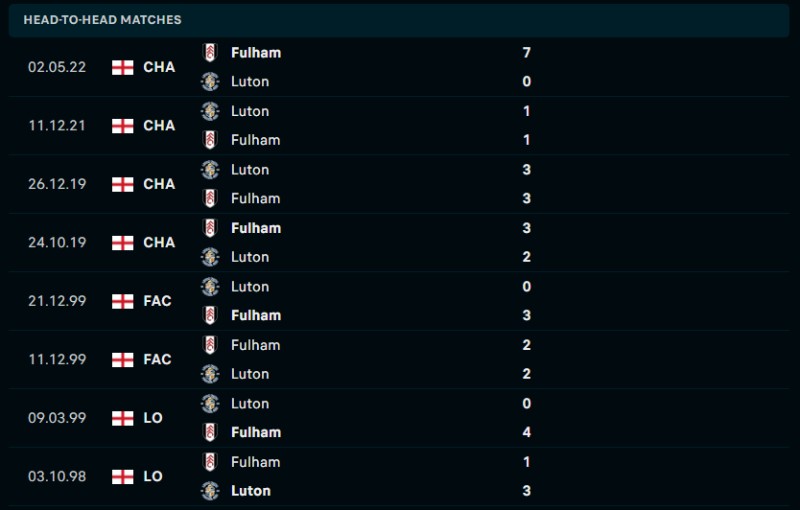 Lịch sử đối đầu của Fulham vs Luton Town