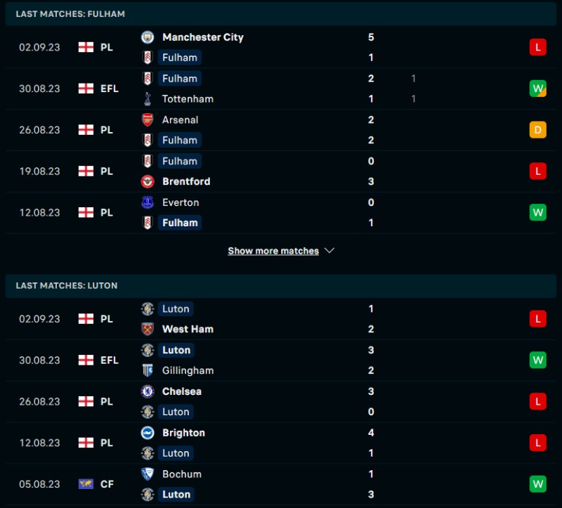 Phong độ của Fulham vs Luton Town
