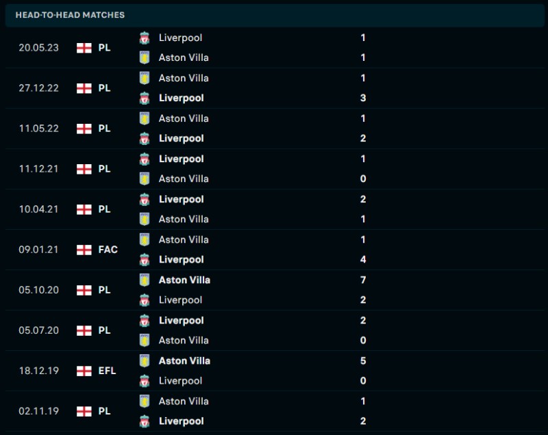 Lịch sử đối đầu của Liverpool vs Aston Villa