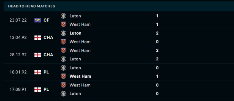 Lịch sử đối đầu của Luton Town vs West Ham