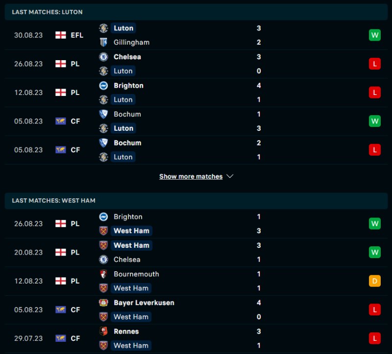 Phong độ của Luton Town vs West Ham
