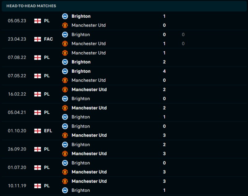 Lịch sử đối đầu của Manchester United vs Brighton