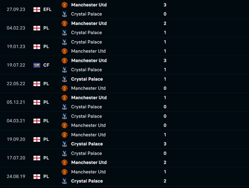 Lịch sử đối đầu của Manchester United vs Crystal Palace