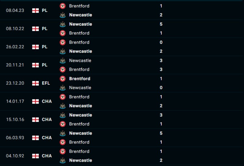 Lịch sử đối đầu của Newcastle vs Brentford