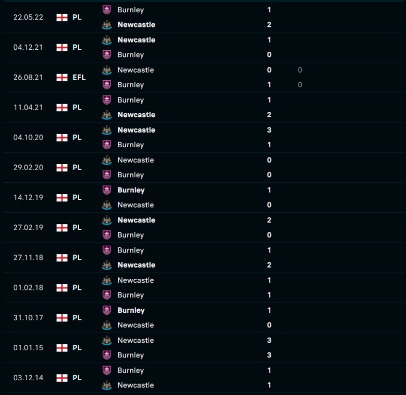 Lịch sử đối đầu của Newcastle vs Burnley