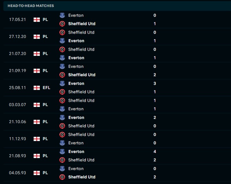 Lịch sử đối đầu của Sheffield vs Everton