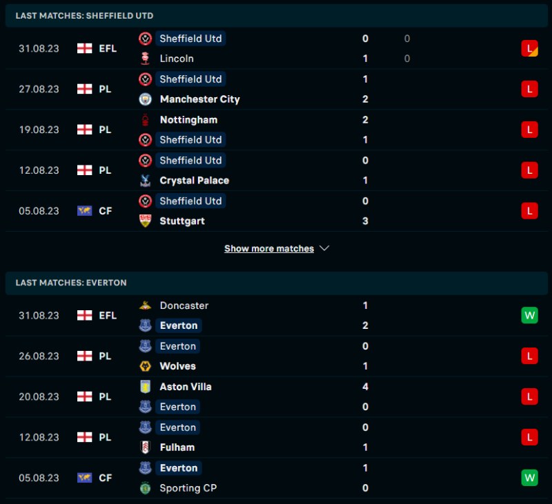 Phong độ của Sheffield vs Everton