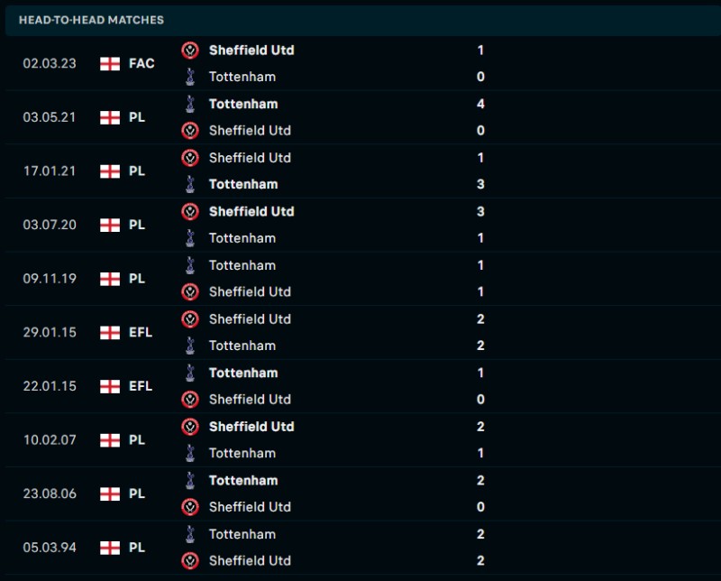 Lịch sử đối đầu của Tottenham vs Sheffield