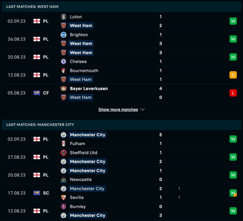 Phong độ của West Ham vs Manchester City