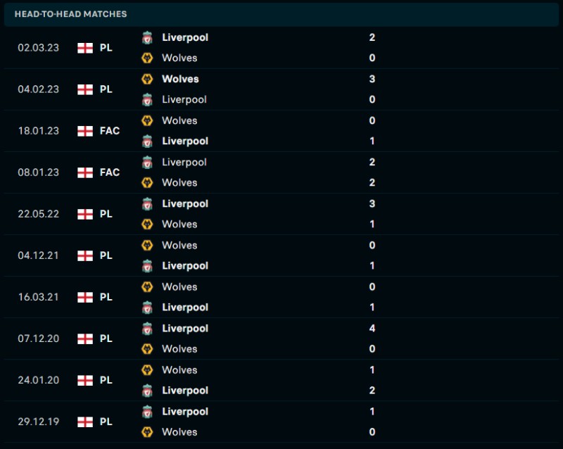 Lịch sử đối đầu của Wolves vs Liverpool