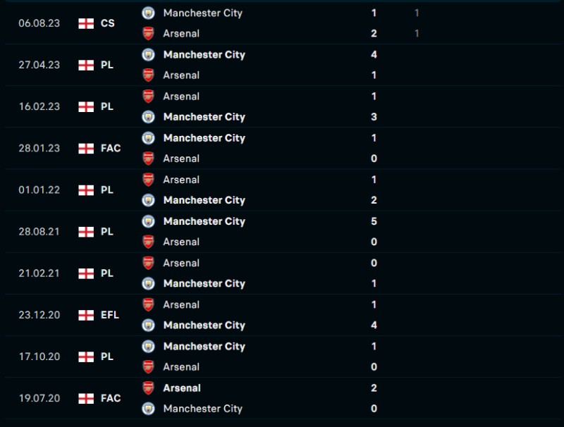 Lịch sử đối đầu của Arsenal vs Manchester City