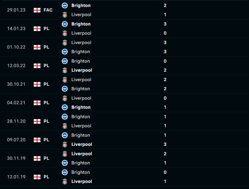 Lịch sử đối đầu của Brighton vs Liverpool