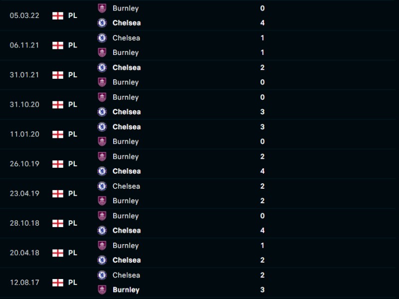 Lịch sử đối đầu của Burnley vs Chelsea