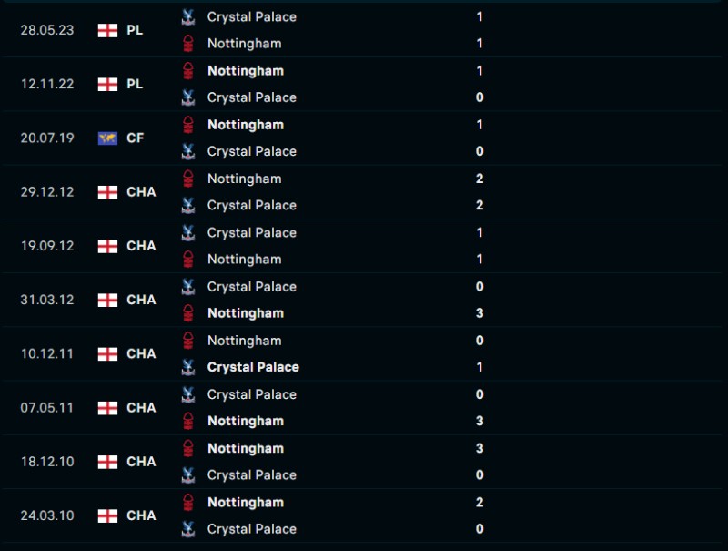 Lịch sử đối đầu của Crystal Palace vs Nottingham