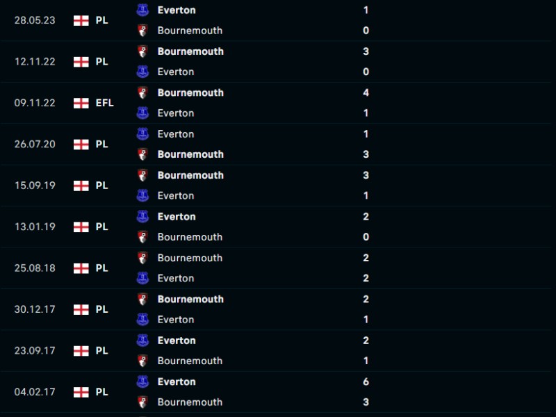 Lịch sử đối đầu của Everton vs Bournemouth