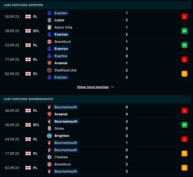Phong độ của Everton vs Bournemouth
