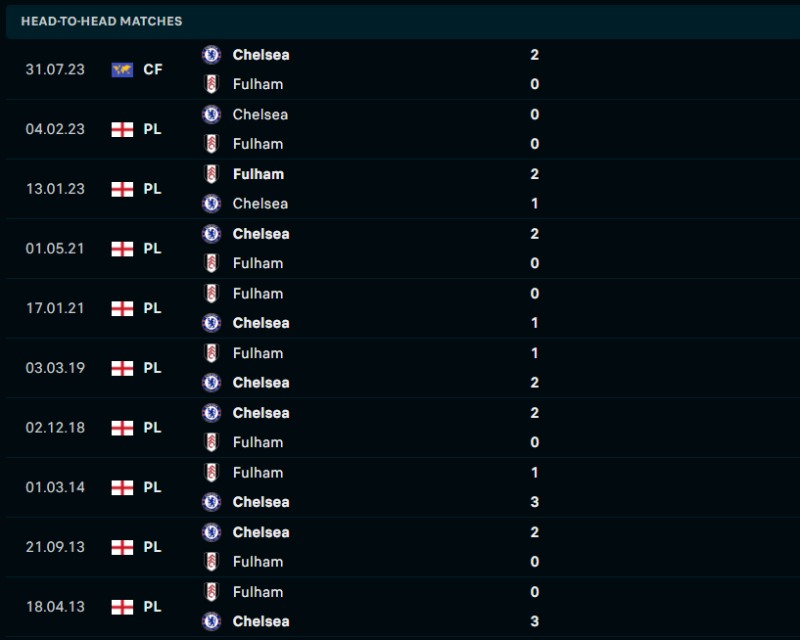 Lịch sử đối đầu của Fulham vs Chelsea