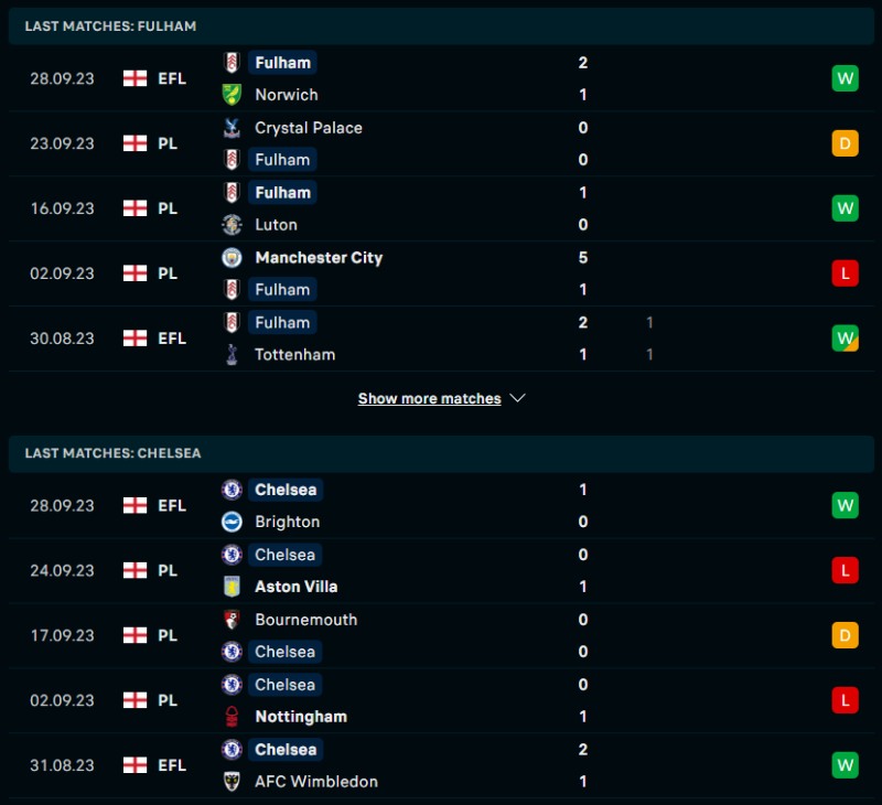 Phong độ của Fulham vs Chelsea