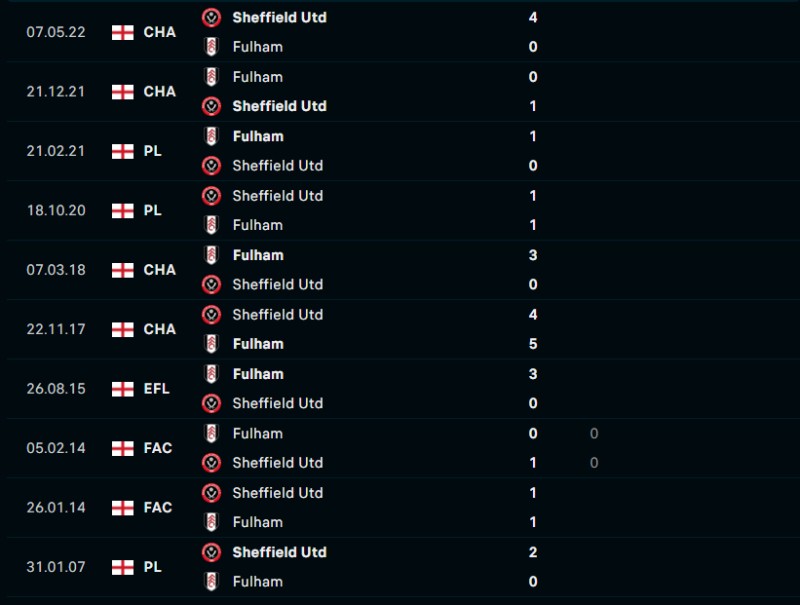 Lịch sử đối đầu của Fulham vs Sheffield