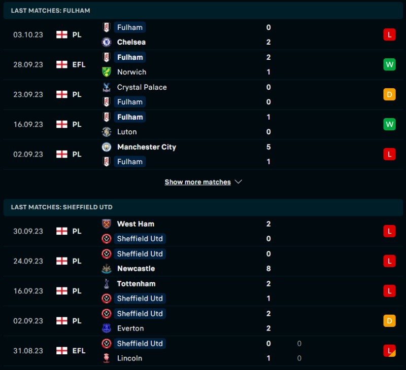 Phong độ của Fulham vs Sheffield