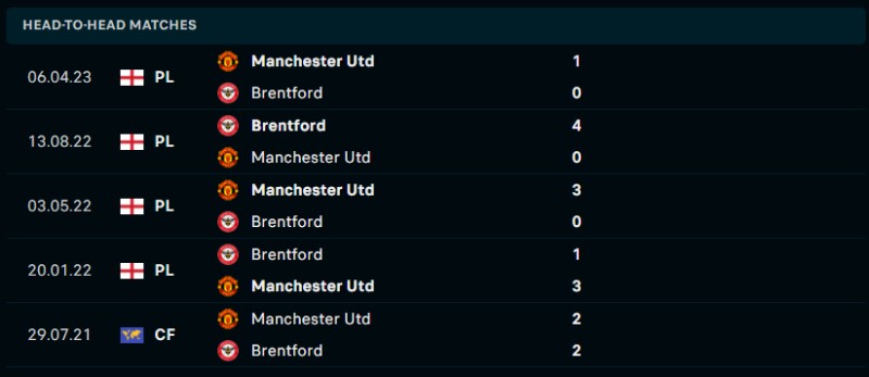 Lịch sử đối đầu của Manchester United vs Brentford