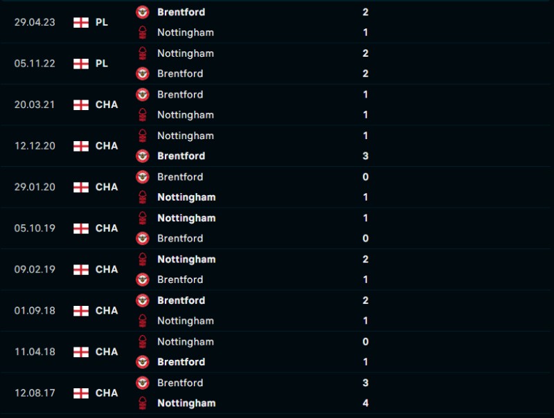 Lịch sử đối đầu của Nottingham vs Brentford