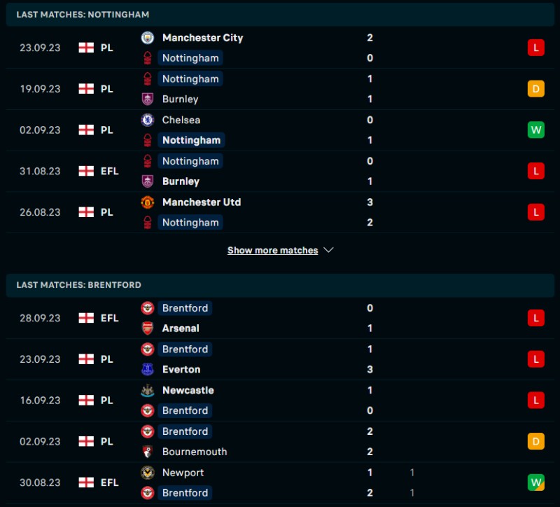 Phong độ của Nottingham vs Brentford